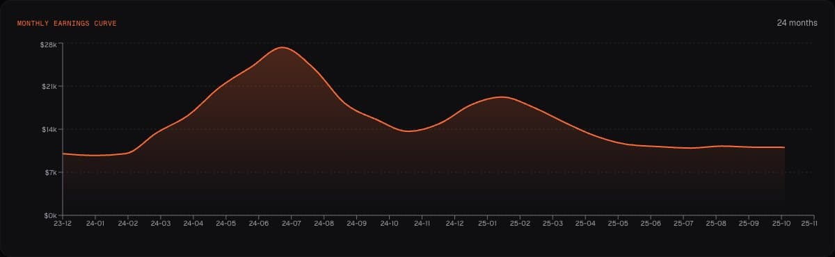 Line chart of a fictional artist's monthly earnings over 24 months: a high peak in mid 2024, a smaller one in early 2025 and then a calm, flat stretch.