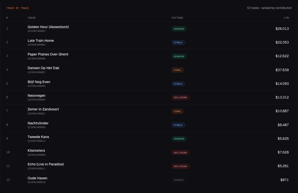 List of 12 tracks by a fictional artist, ranked by contribution. Each track has a label such as growing, stable, viral, declining or dormant, next to its earnings over the last 12 months.